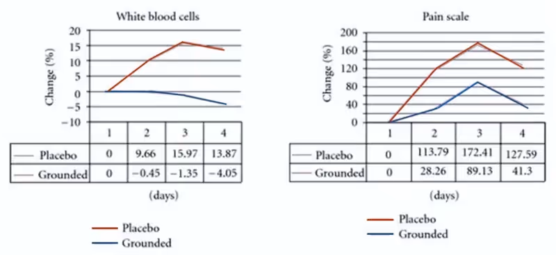 Delayed onset muscle soreness and grounding study results
